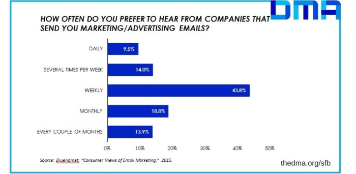 High email unsubscribe rate