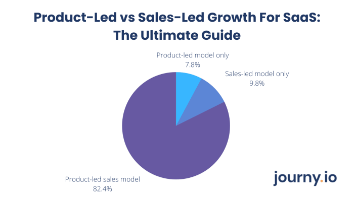 Product led vs sales led unlocking the future of marketing