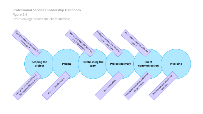Client targeting drives growth and profitability