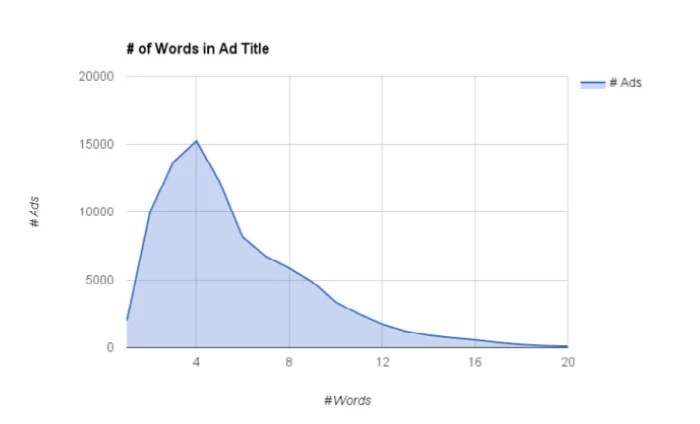 How to write compelling ad copy that jumps off the page