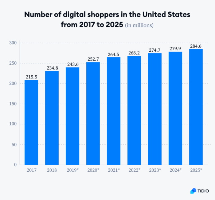 Online shopping behavior trends