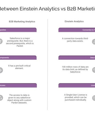Why use sf einstein analytics improve b2b buying