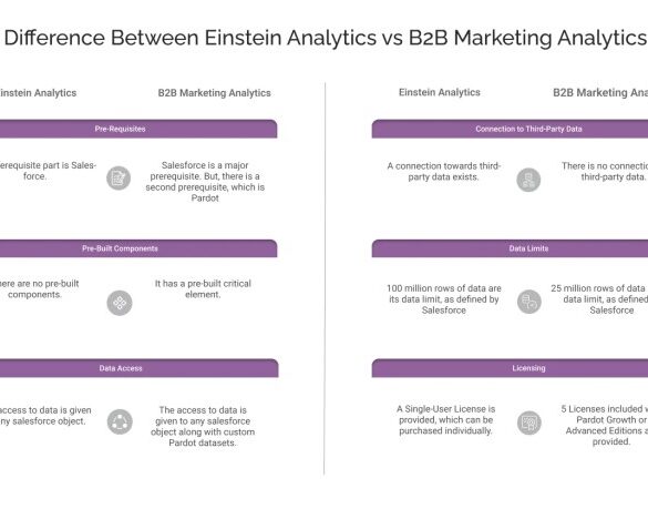Why use sf einstein analytics improve b2b buying