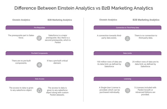 Why use sf einstein analytics improve b2b buying