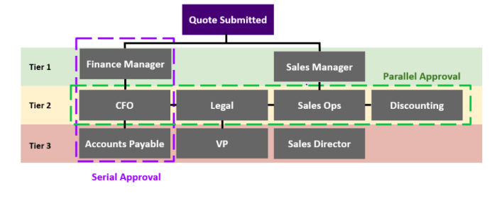 Increase sales with salesforce cpq data integration
