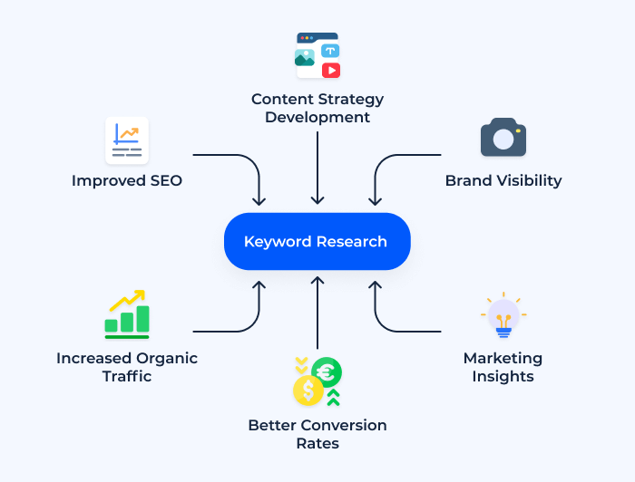 What is keyword research