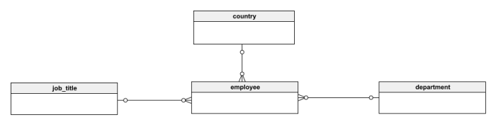 Get started using schema