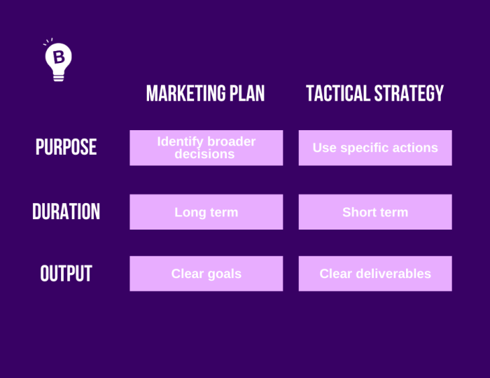 Marketing tests strategic or tactical