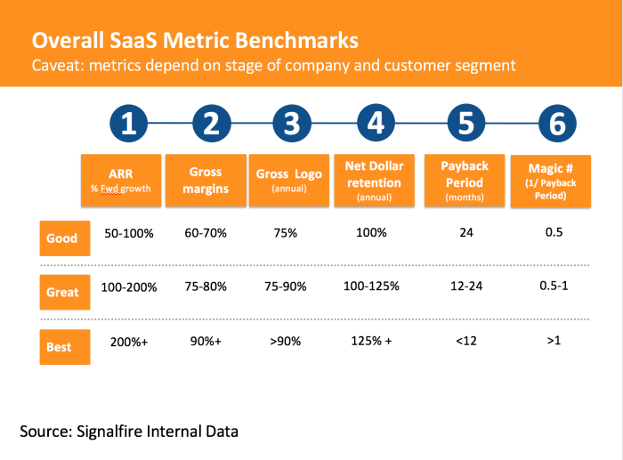 5 metrics for saas