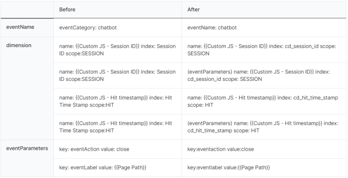 How to migrate to ga4
