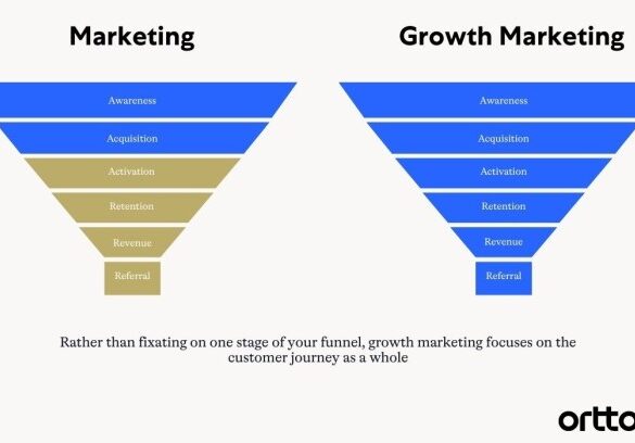 What are the top marketing techniques of high growth organizations