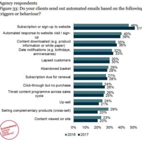 Discover the power of marketing automation agencies boost your marketing efforts
