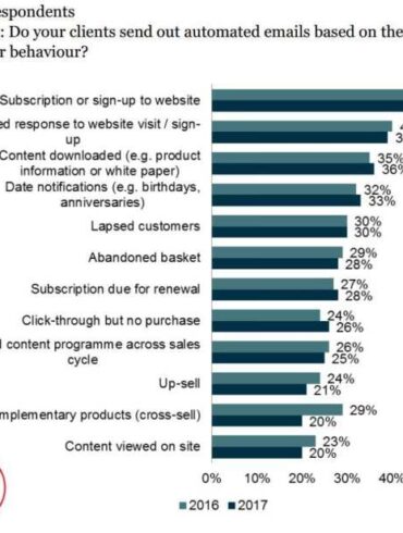 Discover the power of marketing automation agencies boost your marketing efforts