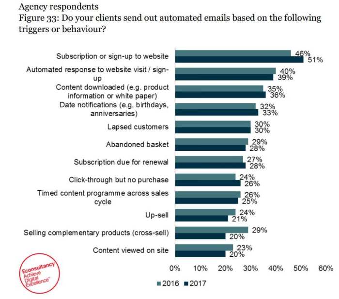 Discover the power of marketing automation agencies boost your marketing efforts