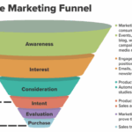 Economic value of b2b lead funnel the hidden treasure