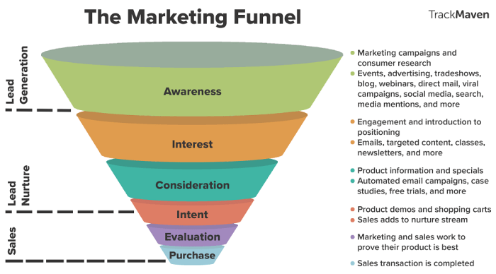 Economic value of b2b lead funnel the hidden treasure