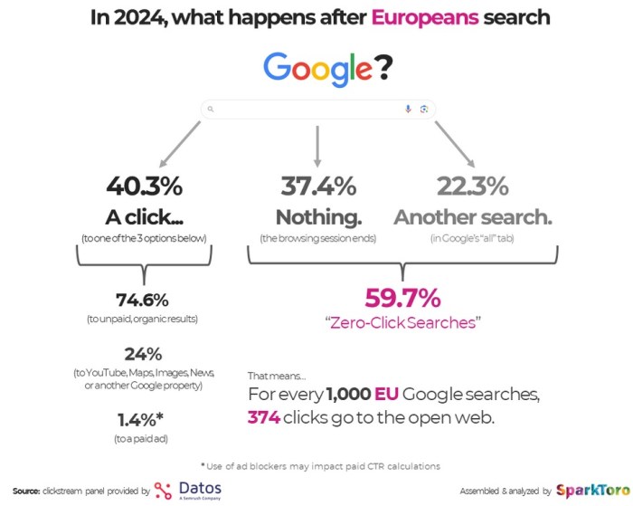 Zero click search the new consumer comfort zone