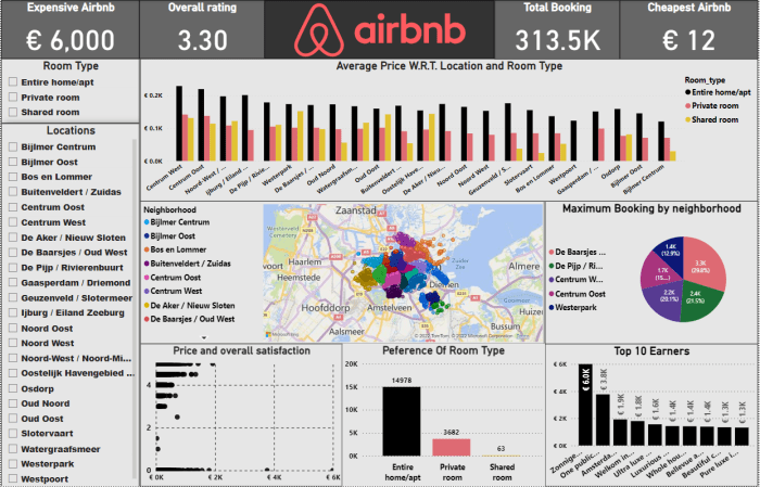 How airbnb uses data science