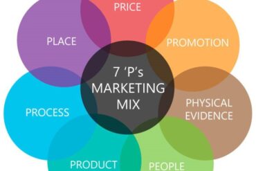 7ps of marketing mix
