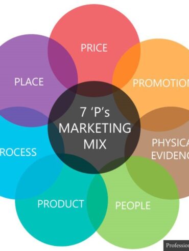 7ps of marketing mix