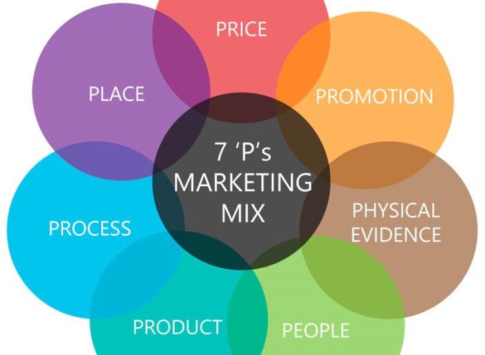 7ps of marketing mix