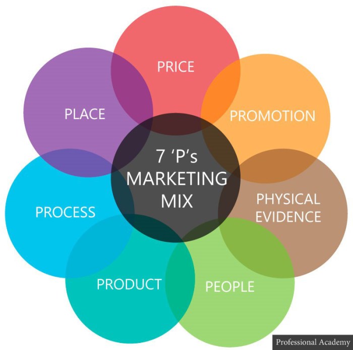 7ps of marketing mix