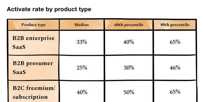 Doubling your activation rate