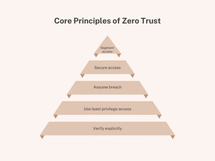 3 core tenants of zero trust with neal dennis of cyware labs