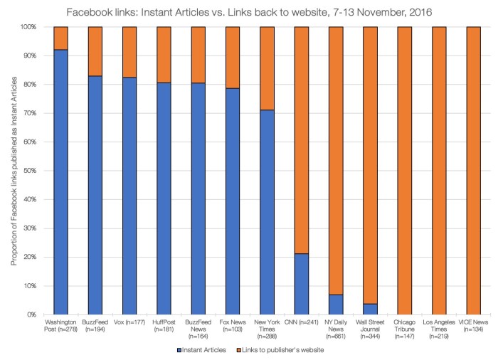 Instant facebook articles wordpress how pros cons use feed rss production url paste there save article Are facebook instant articles a threat to my seo
