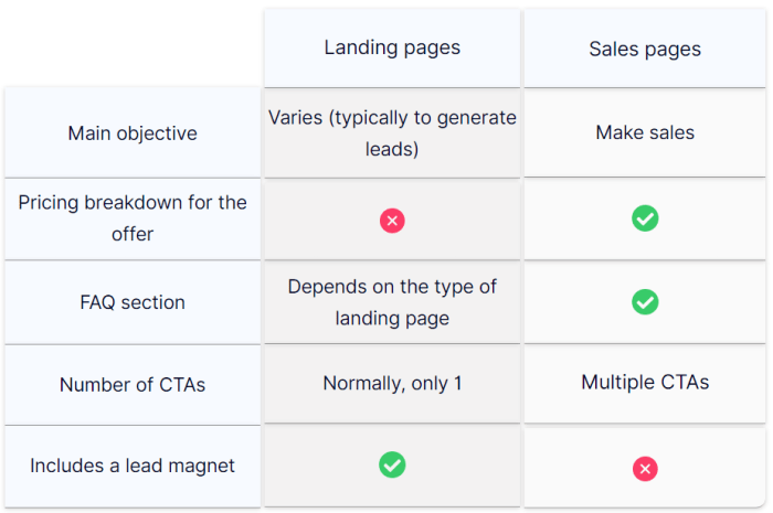 Structure longform landing page