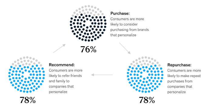Behavioural targeting why important