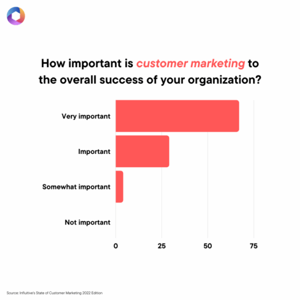 Power of customer marketing