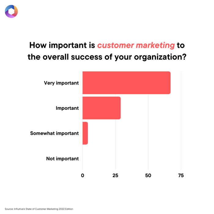 Power of customer marketing
