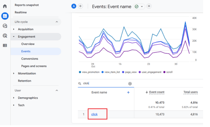Google analytics generated insights