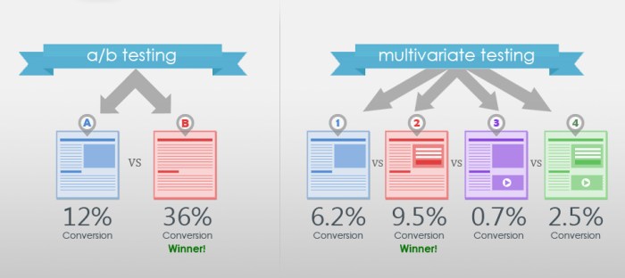 Ab testing vs multiple variant