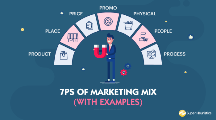 Marketing mix 7ps business 7ps of marketing mix