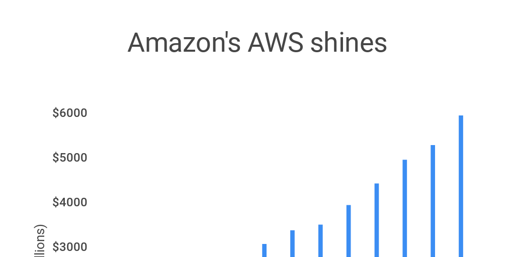 Aws infogram