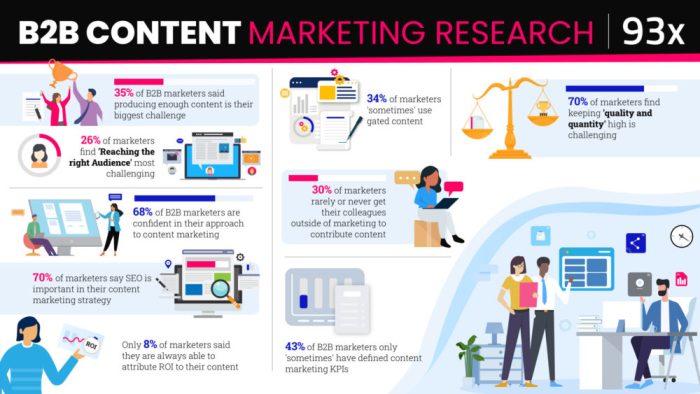B2b marketing research what you need to know