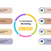 E commerce marketing strategy its time to re align your strategy