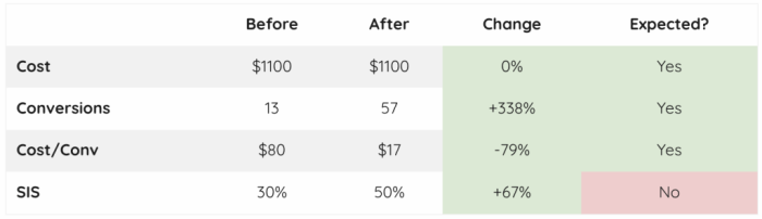 Google smart bidding exploration
