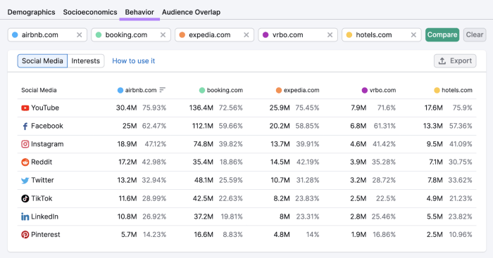 Common marketo implementation challenges to avoid