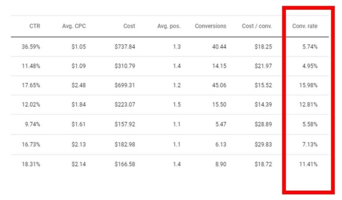 Inbound esempi metrics powerful clickthrough benchmark performance concreti benchmarks New conversion metrics ease google ads reporting