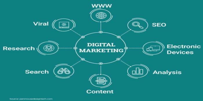 What is digital marketing the fundamentals of digital in marketing