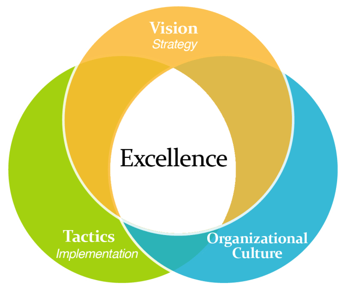 Operational management performance operations infographic excellence what guide how program business improve day why board planning key improvement learning leadership Management consulting how the good can get better