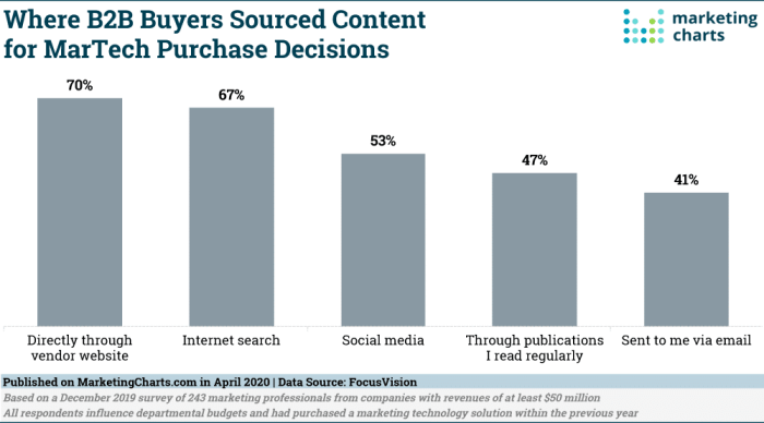 Google ai overview study 90 of b2b buyers click on citations