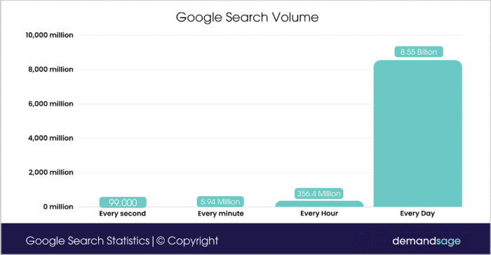How many google searches per day are there