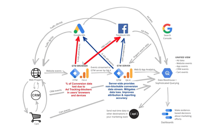 What are google hosted conversions should you care