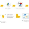 What are google hosted conversions should you care