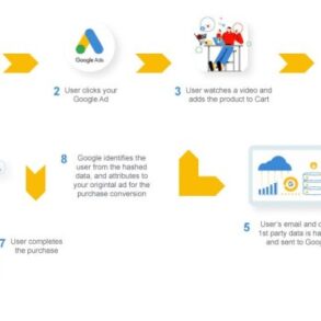 What are google hosted conversions should you care