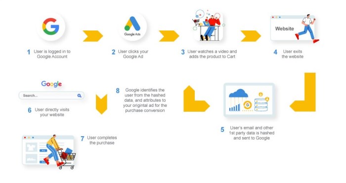 What are google hosted conversions should you care